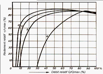 comparatif de turbines suivant la hauteur de chute et le débit